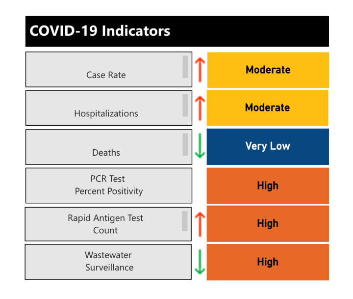 Moderate Clinical Risk COVID-19: Peterborough risk index back at moderate, 6 new ...