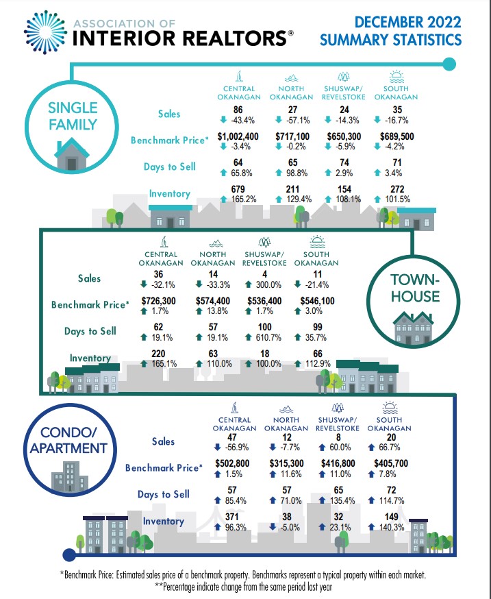 Sales declined in December.