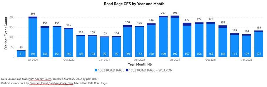 A visualization of road rage calls for service (CFS) by year and month.