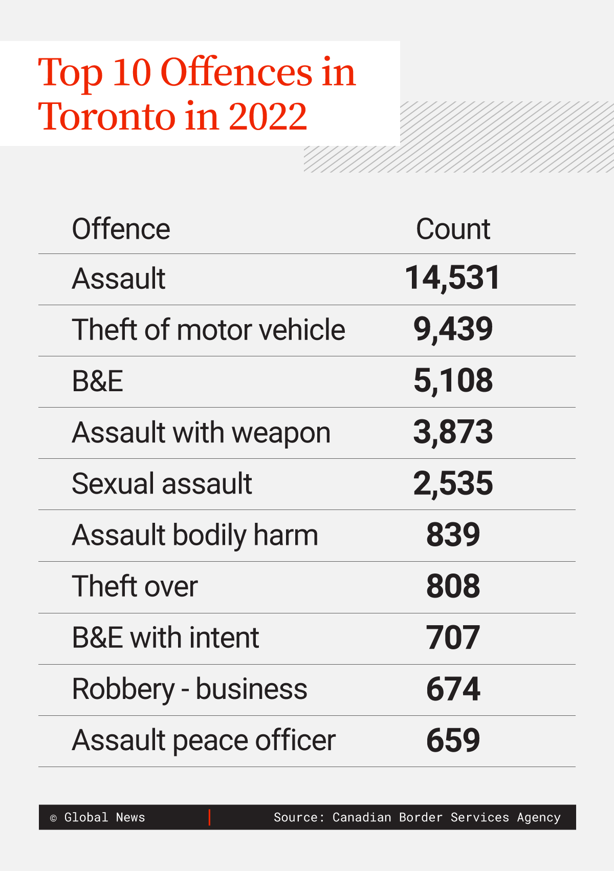 Global crime rings are ‘targetting’ Canada as auto thefts rise, officials say - image