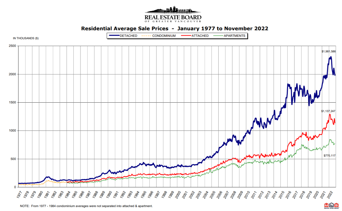 B.C. property assessments up despite softening market | Globalnews.ca