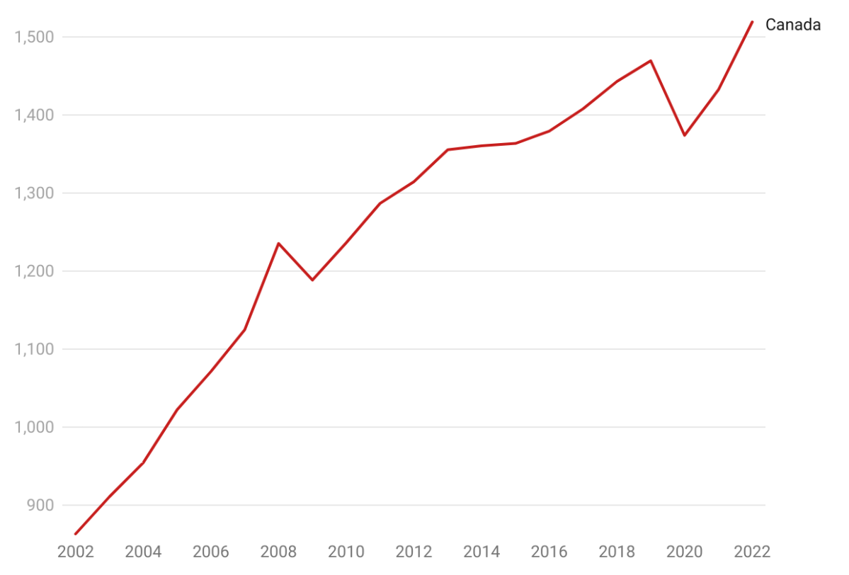 A graph of Statistics Canada data showing employment in construction in Canada.