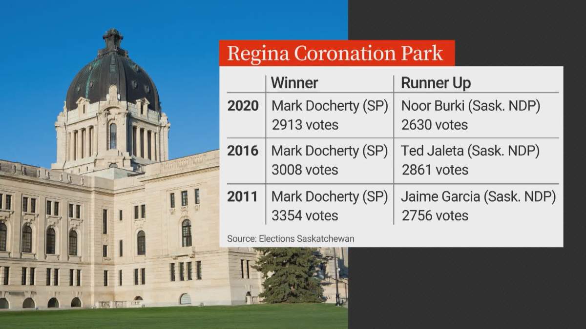 Tight race expected in Regina Coronation Park byelection as MLA Docherty resigns - image