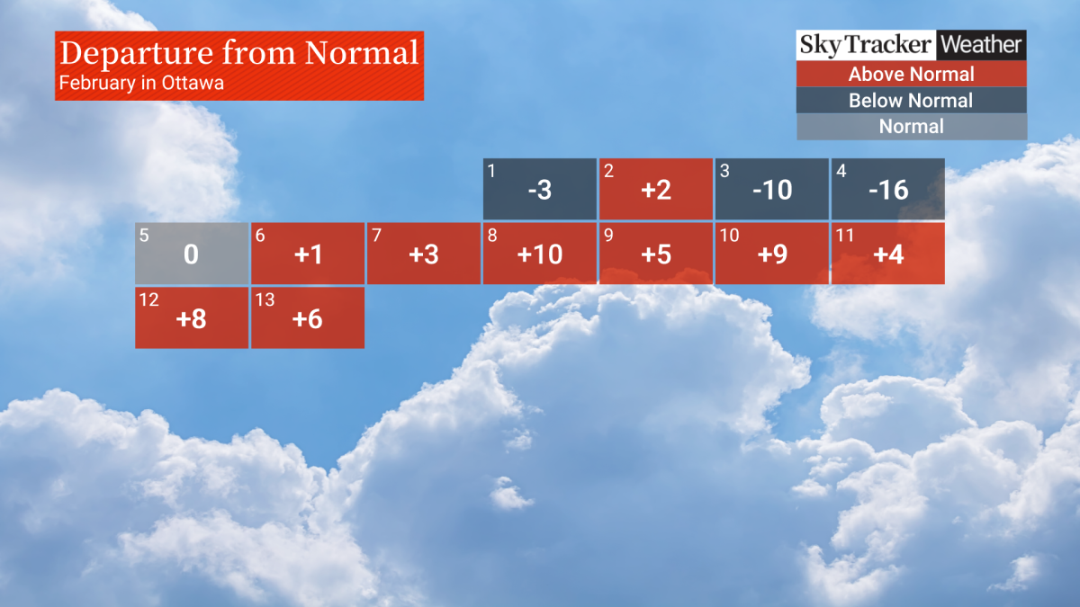 Three days showing below normal temperatures this February in Ottawa.