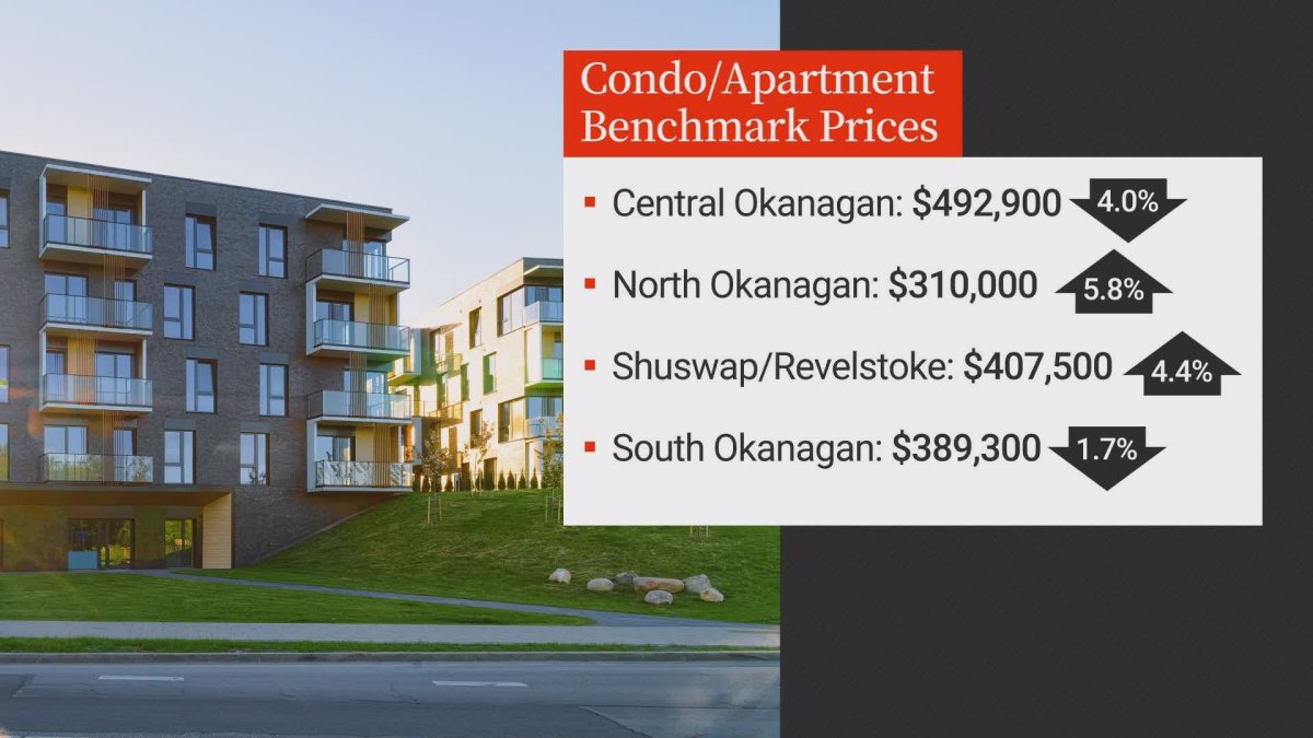 January 2023 benchmark prices for condos and apartments in the Okanagan compared to prices in January 2022.