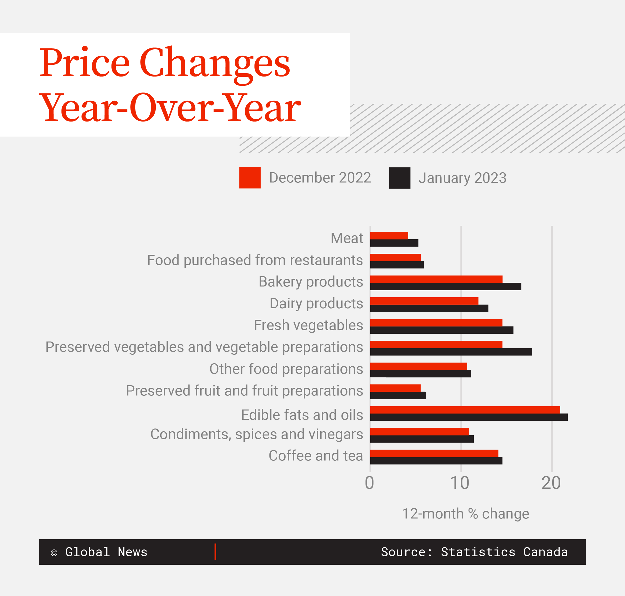 Inflation Seems To Be Cooling Except At The Grocery Store What S   Inflation Food January 