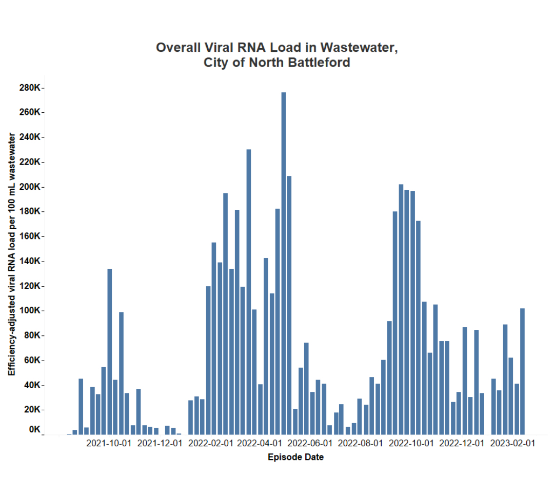 COVID-19 Wastewater Numbers Decrease In Saskatoon, Prince Albert ...