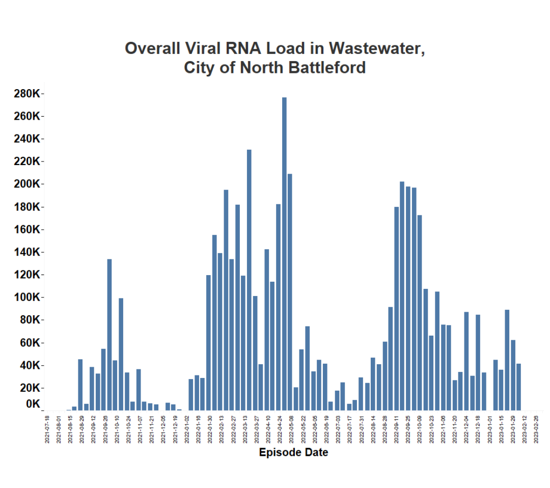Overall viral load found in the wastewater in North Battleford.