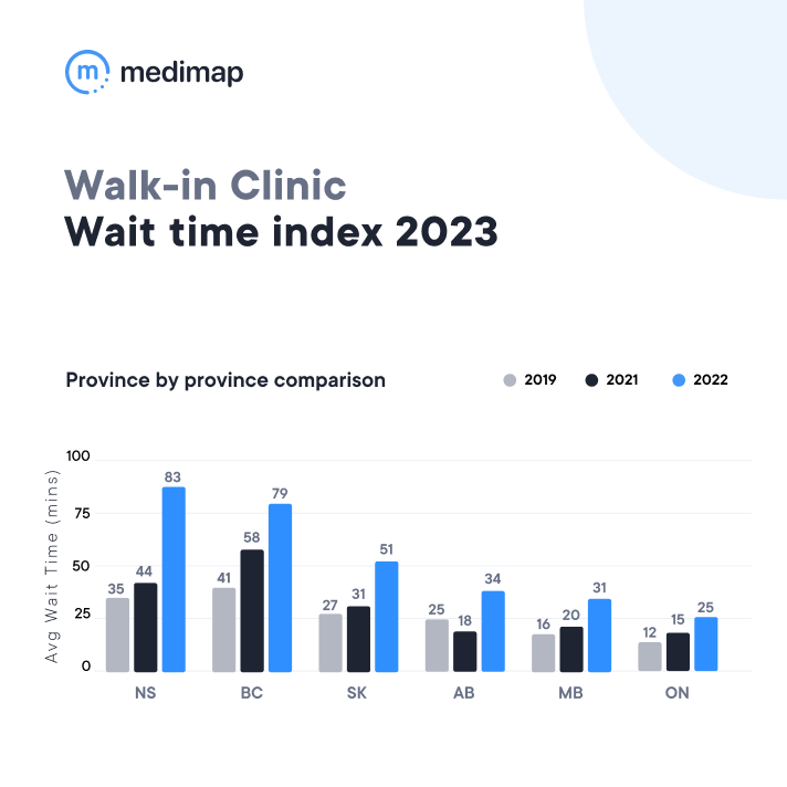 Saskatchewan walk-in clinics saw an average wait time increase of 20 minutes in 2022 compared to 2021.