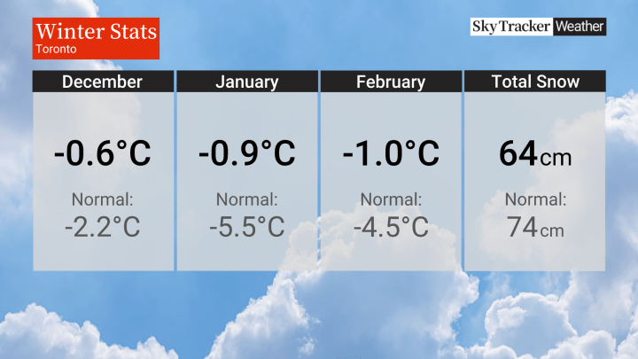 Winter statistics for Toronto so far this season.