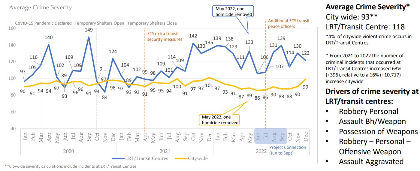 Police Calls For Violent Events On Edmonton Transit Up 53 Between 2021   03 15 Crime Severity Transit Vs Citywide 