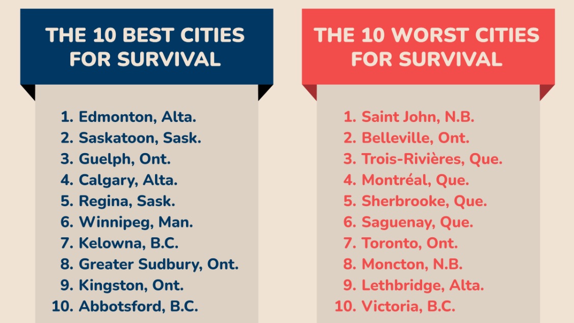 Edmonton ranked best Canadian city to live in during a zombie apocalypse