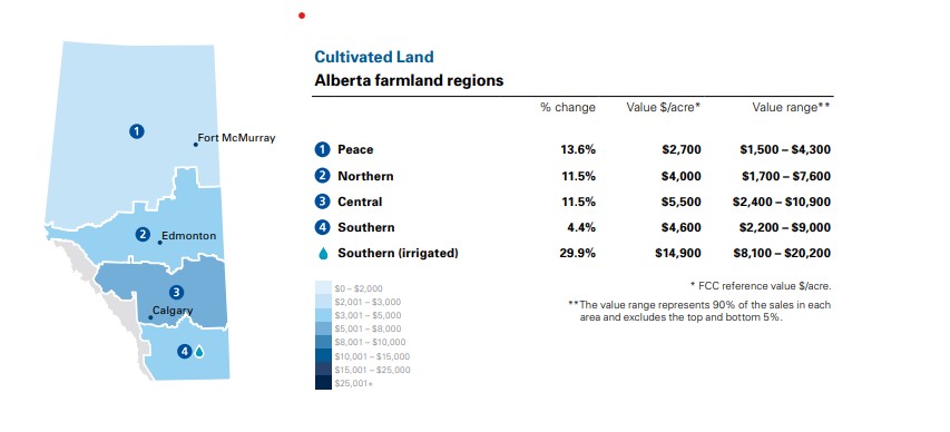 Cultivated land values 2022