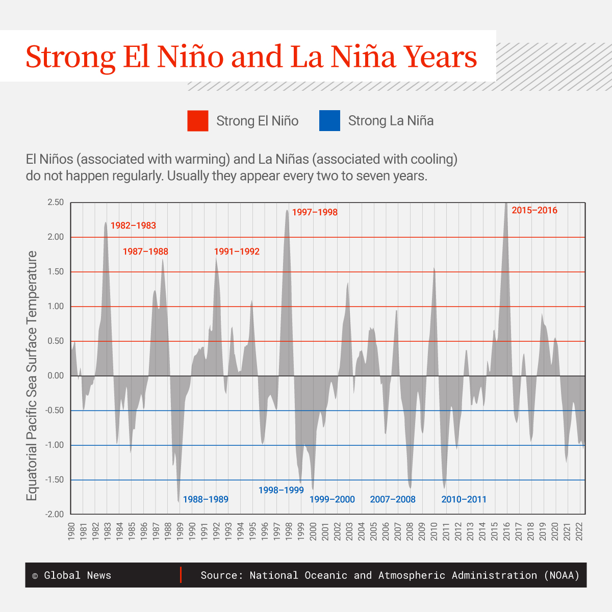 El Niño and La Niña years since 1980.