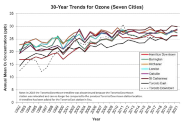 Annual air pollution levels rise in Hamilton, but remain near the historic lows - image