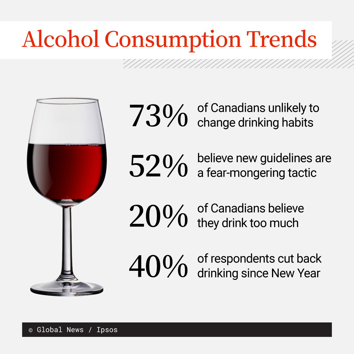 Majority of Canadians won’t change drinking habits in light of new guidelines: poll - image
