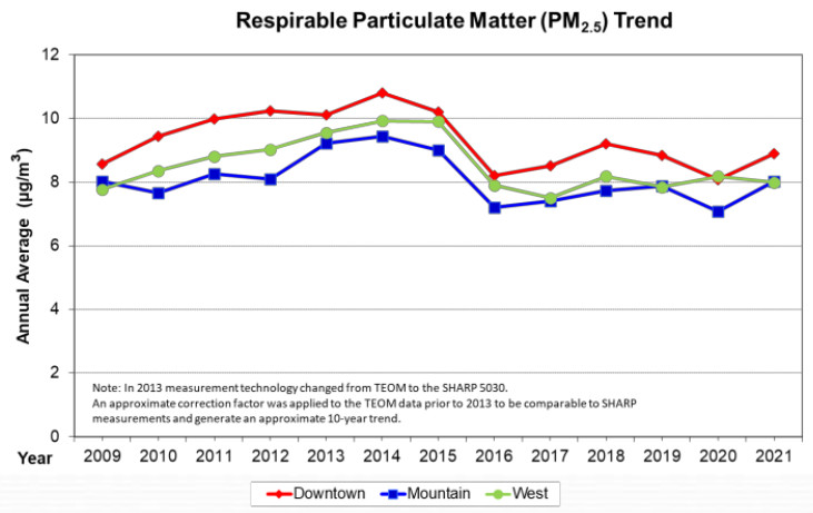 Annual air pollution levels rise in Hamilton, but remain near the historic lows - image