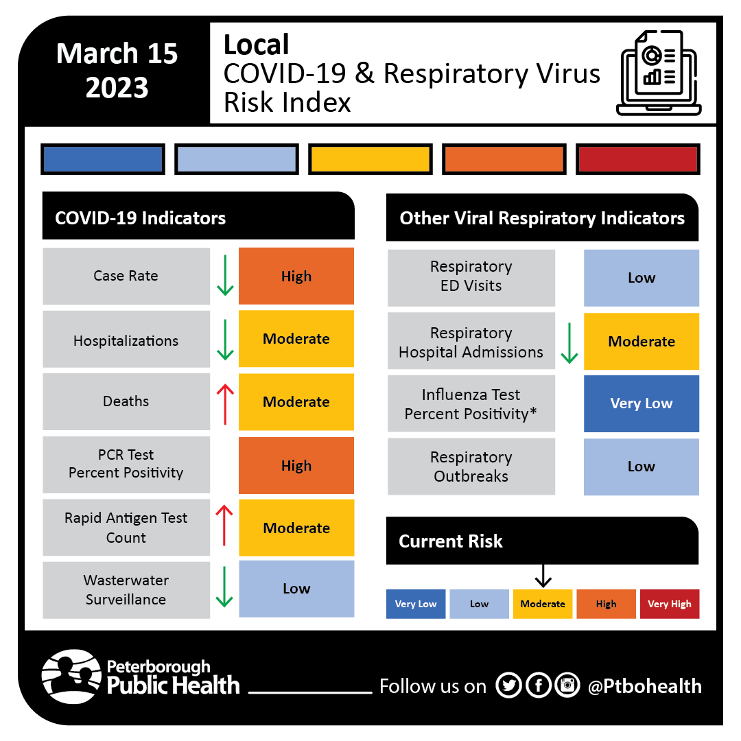 The risk index for COVID-19 on March 15, 2023.