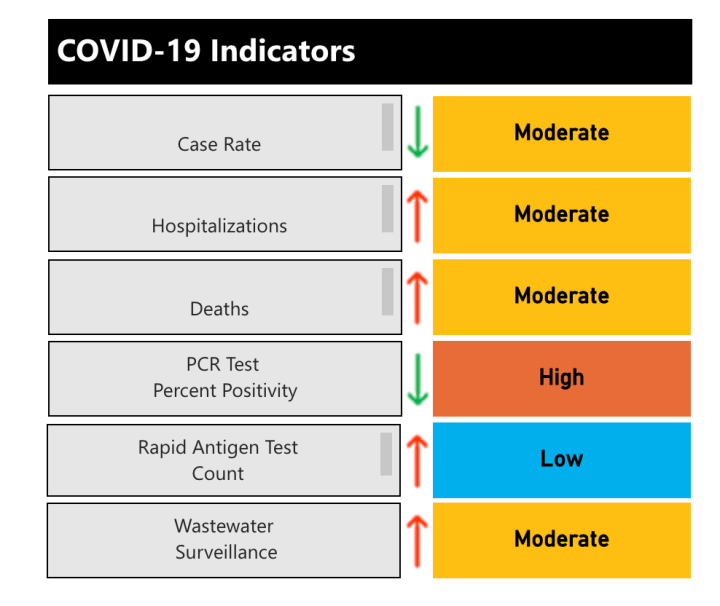 COVID19 Peterborough reports 2 deaths, risk index returns to moderate