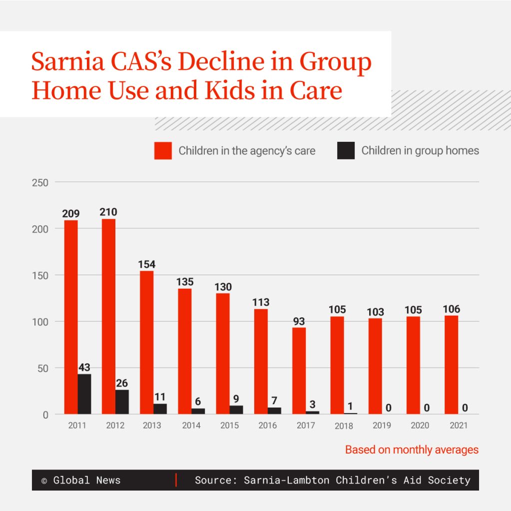 A bar chart showing the declines in the number of children in care and the number of kids in group homes at the Sarnia-Lambton Children's Aid Society. The agency had 209 kids in care in 2011, dropping to 106 by 2021. It also had 43 kids in group homes in 2011, dropping to zero by 2019.
