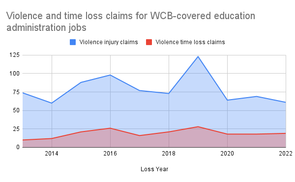From 2013 to 2022, there were 787 injury claims due to violence made by education administration workers covered by the WCB. Of those, 189 resulted in the employee losing three or more days of work.