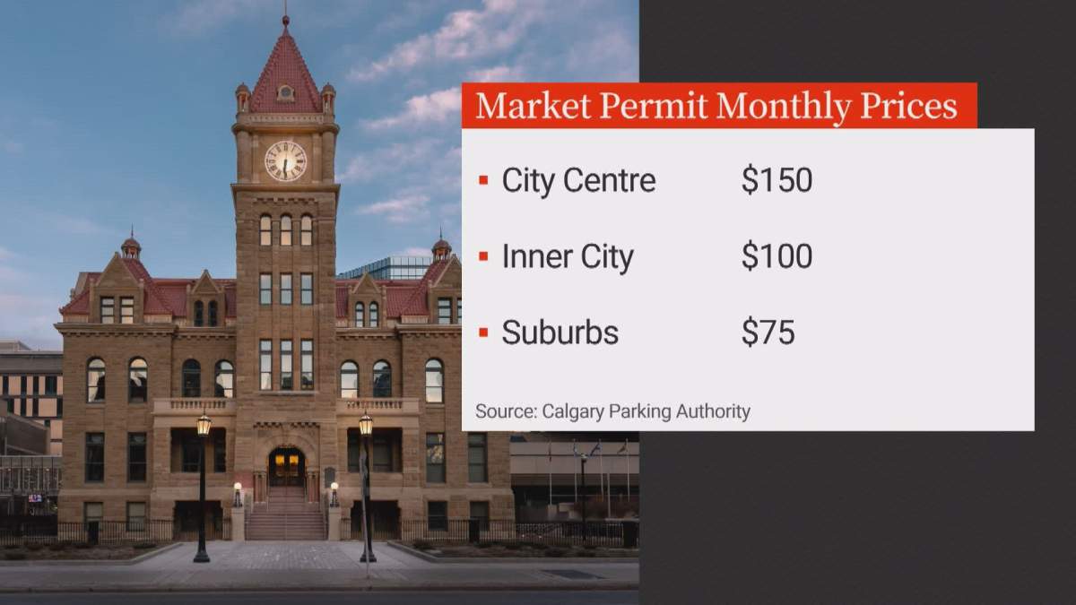 Pricing for monthly market parking permits in Calgary.