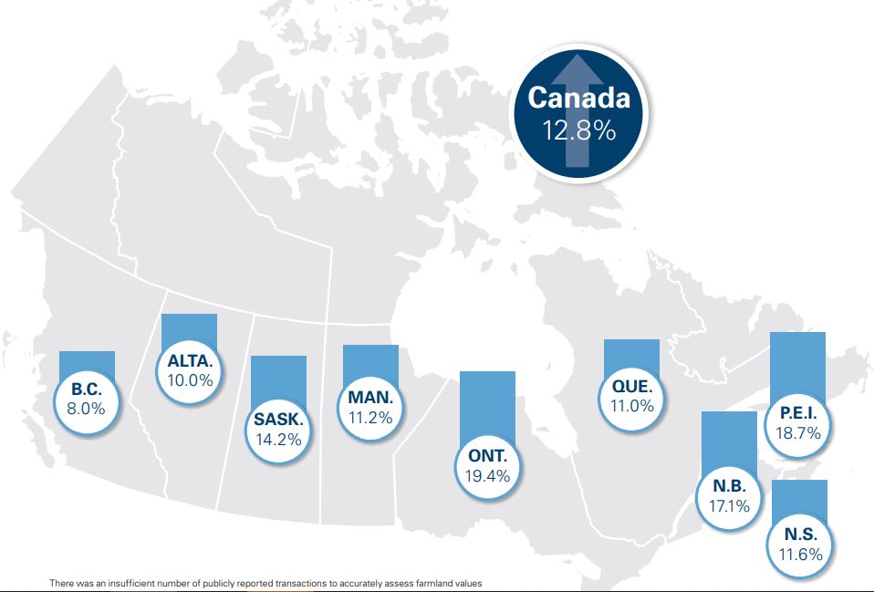 Farm Credit Canada report