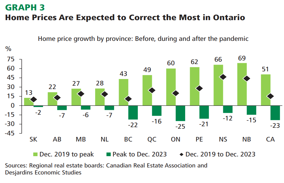 A look at where the ‘most pronounced’ housing corrections are taking place in Ontario - image