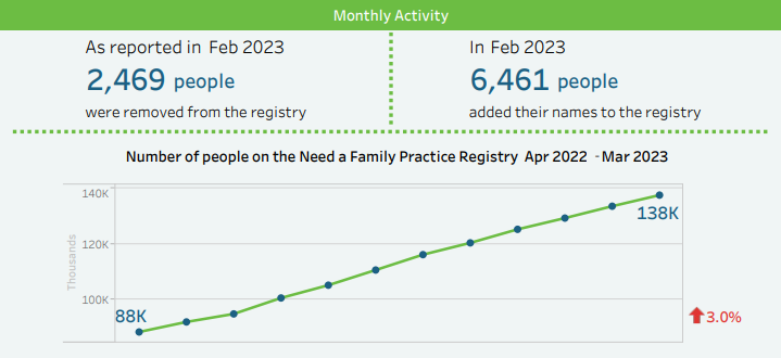 The number of people on the wait list for a family doctor has grown substantially in the last year.