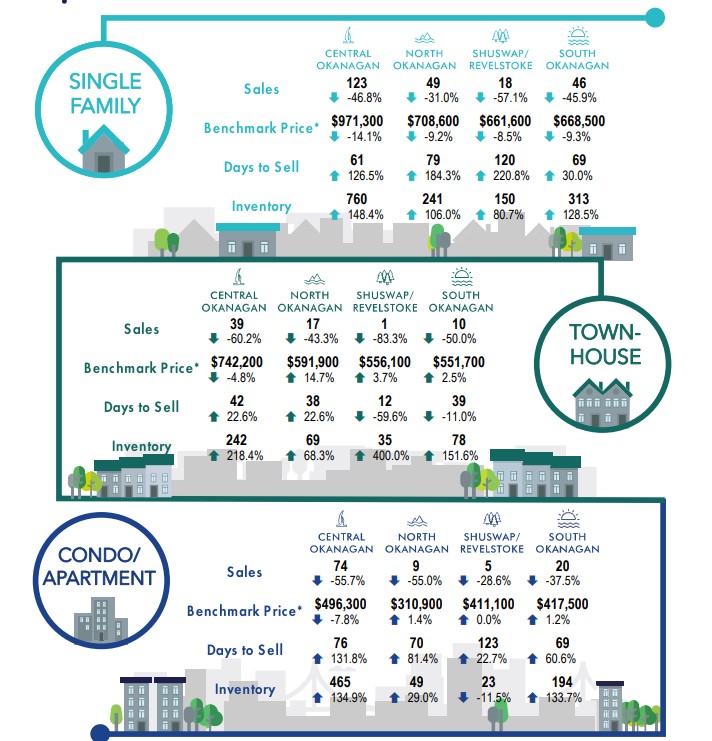 A total of 831 residential unit sales were recorded across the Association region in February representing a 46.1 per cent decrease in sales compared to the hypermarket of February 2022. yet up compared to January’s 555 unit sales.