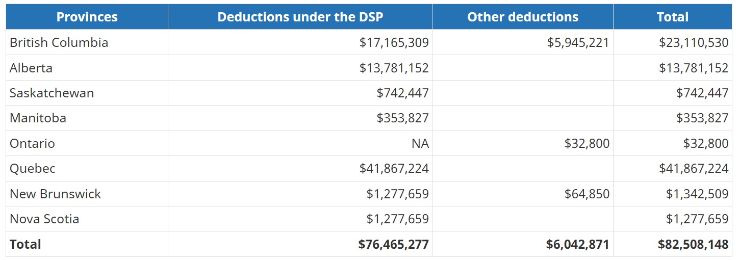 Alberta Will Have $13.8M Deducted From Health Transfers Because ...