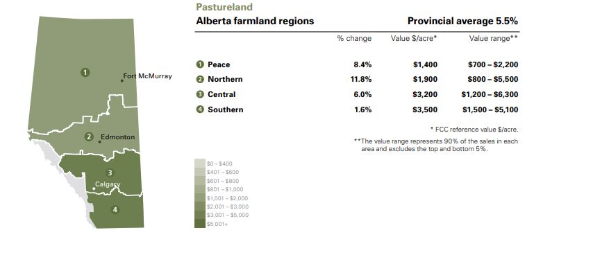 Pasture land values in Alberta 2022