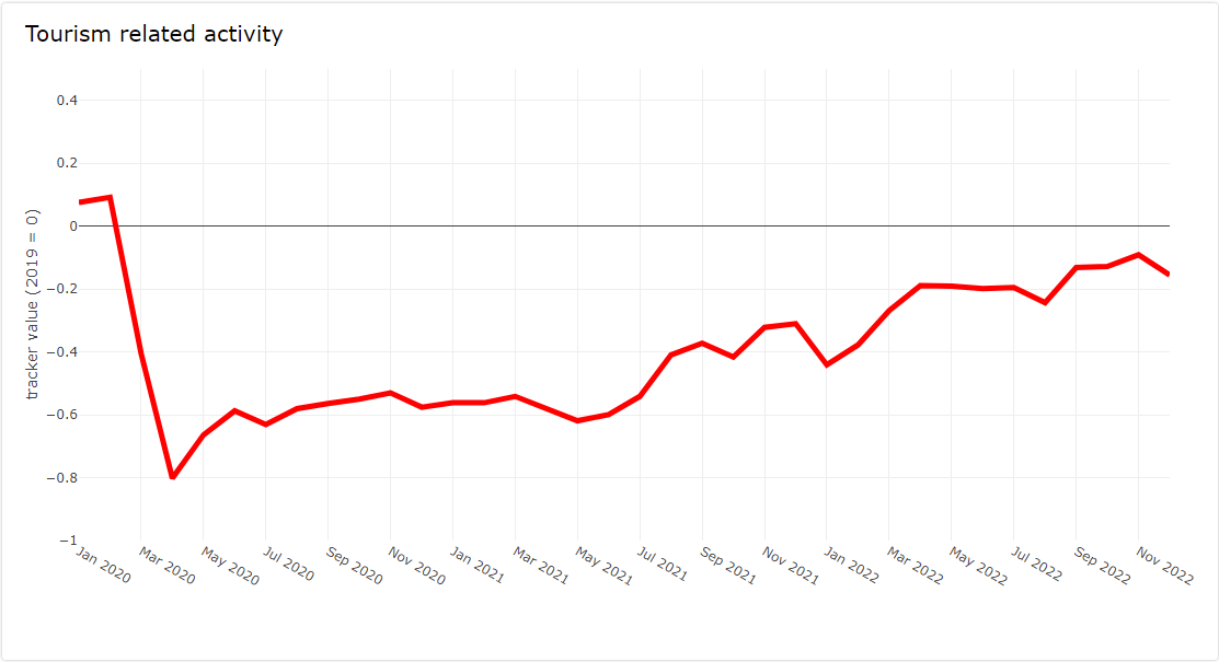 Combined Domestic and inbound tourism from January 2020 to December 2022