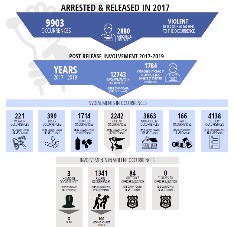 Post-release violent crime reoffences. Edmonton Police Service data: 2017-2019.