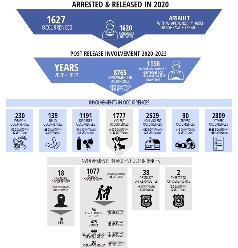 Post-release violent crime reoffences. Edmonton Police Service data: 2020-2022.