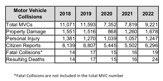 Increased fatal Hamilton crashes during 2022 resulted in 24 road deaths: police - image
