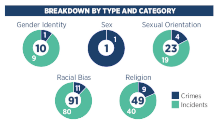 Black, Jewish and LGBTQ2 communities ‘frequently victimized’ as hate/bias cases up in Hamilton - image