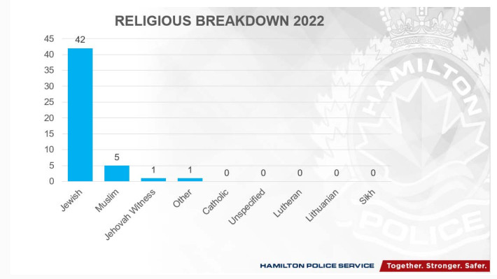 Black, Jewish and LGBTQ2 communities ‘frequently victimized’ as hate/bias cases up in Hamilton - image