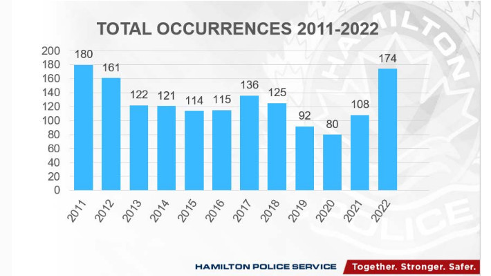 Black, Jewish and LGBTQ2 communities ‘frequently victimized’ as hate/bias cases up in Hamilton - image