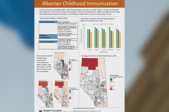 Whooping cough outbreak grows in Alberta: ‘Any rise in cases is concerning’