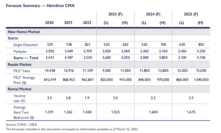 CMHC’s Spring 2023 housing market outlook for Hamilton, Ont.