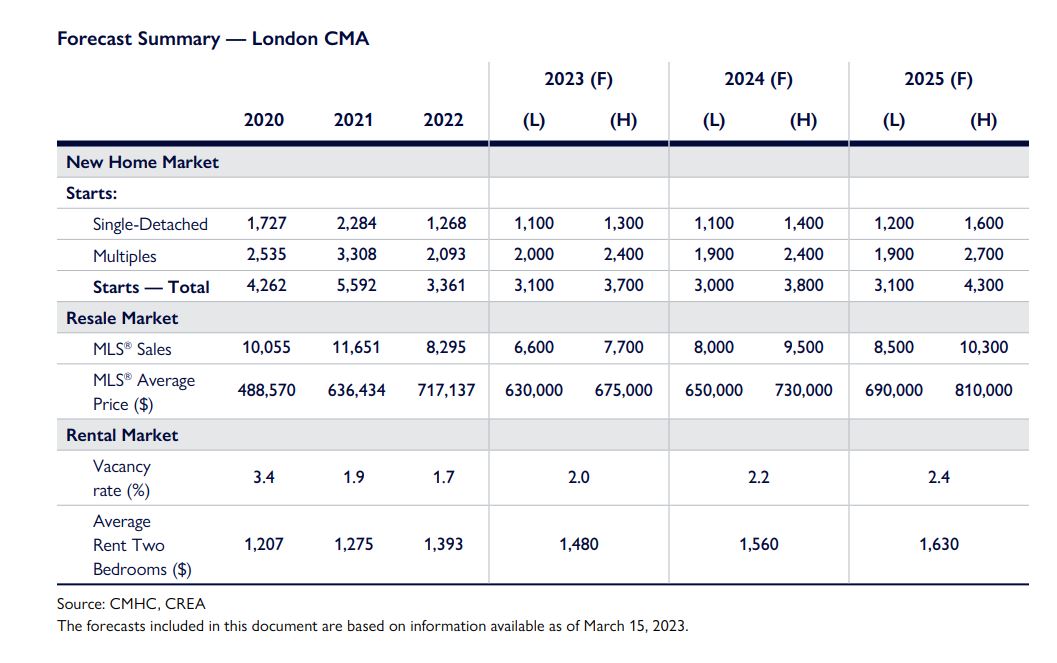 A chart showing the expected housing starts for the London Census Metropolitan Area in 2023, 2024 and 2025.