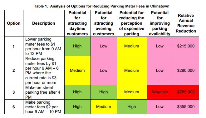 Analysis of the impacts of various potential street parking fees for Vancouver’s Chinatown.