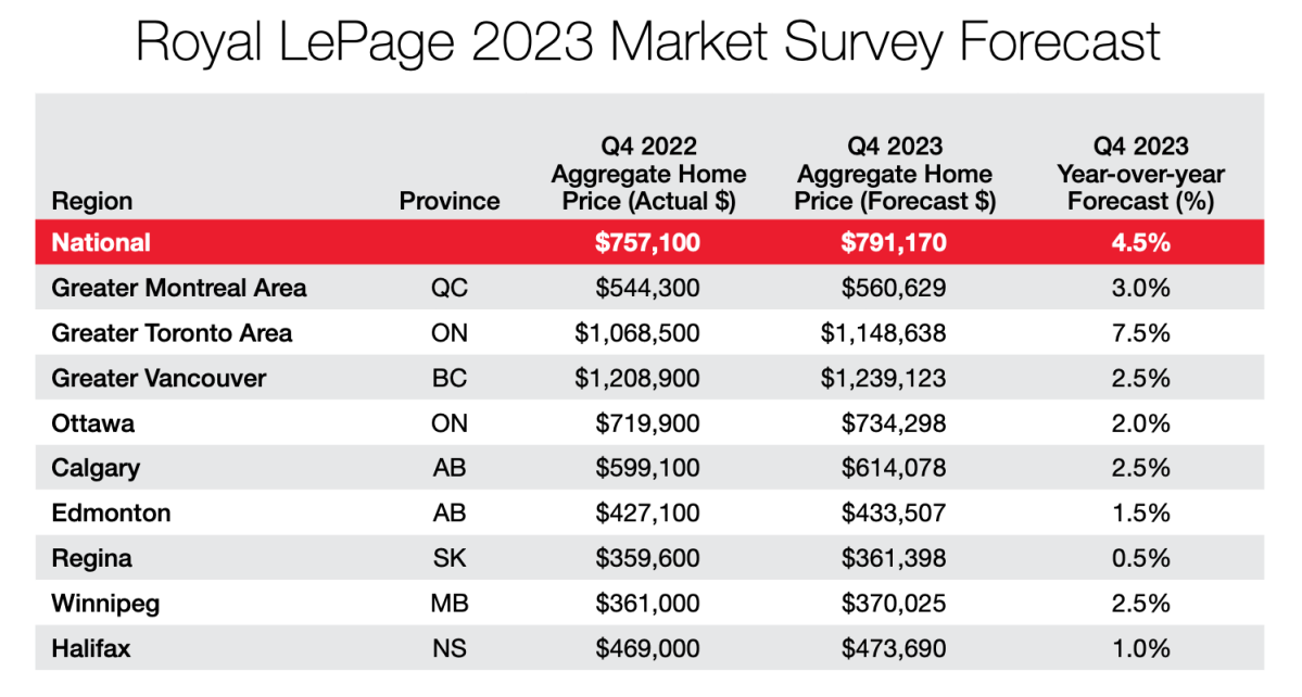 royal-lepage-price-forecase-canada