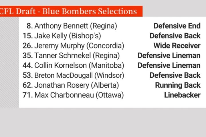 Blue Bombers sign remaining three players from 2023 CFL Draft class