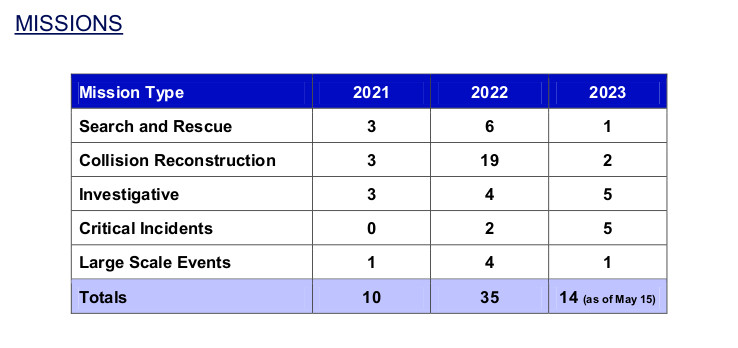 Hamilton police expects to use drones ‘more frequently’ over time - image