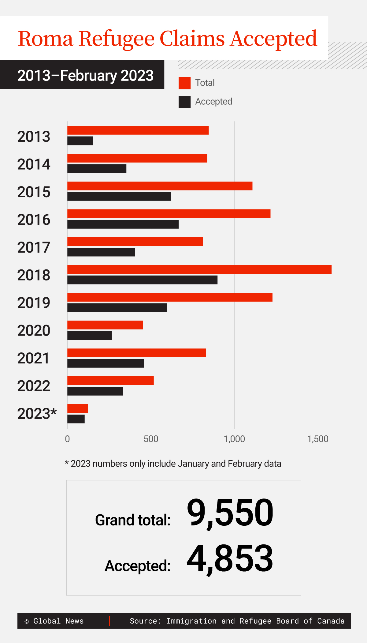 Roma refugee claims Canada