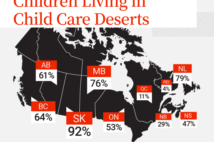 92 per cent of younger Saskatchewan children live in child care ‘desert’, report says