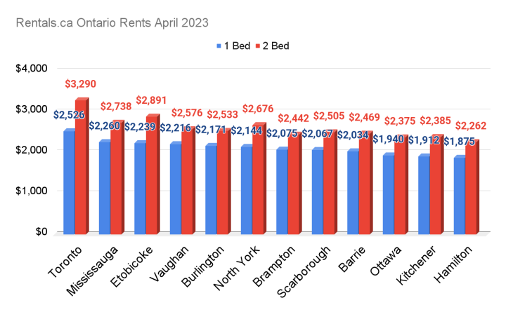 Landlords ask over $1,800 for one bedroom in Hamilton, up 18% annually ...