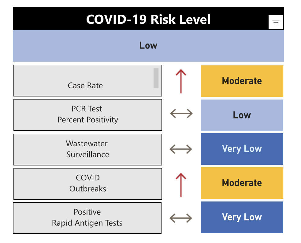 COVID-19 risk level indicators for May 10, 2023.